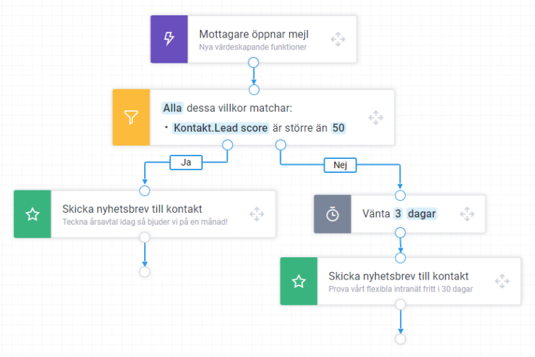 Example flow in Paloma marketing automation where the flow is filtered based on lead score.