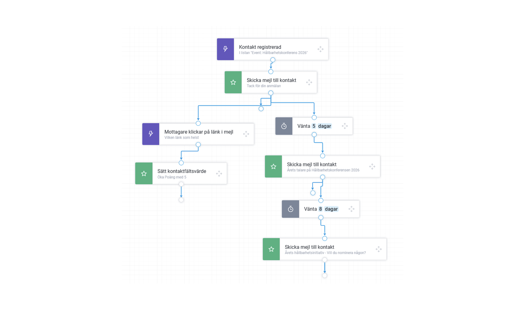 Exempelflöde Event Automation